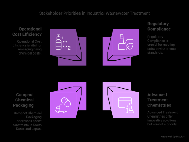Stakeholder Priorities In Indestrial Watwrwest Treatment Chemical Market